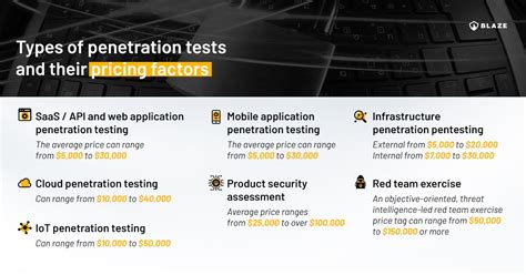 How Much Does Penetration Testing Cost In