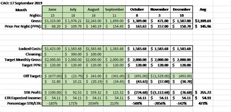 AirBnB Income Calculation Spreadsheet