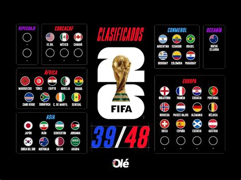 Mapa completo rumbo al Mundial 2026: 39 clasificados, cómo está cada