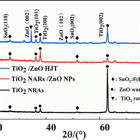 XRD Patterns Of The TiO2 NRAs TiO2 NRAs ZnO NPs And TiO2 ZnO Nanorod