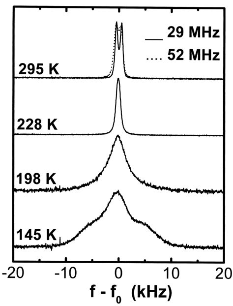 Temperature Dependence Of Deuterium Nmr Spectra For Zrbe D At Mhz