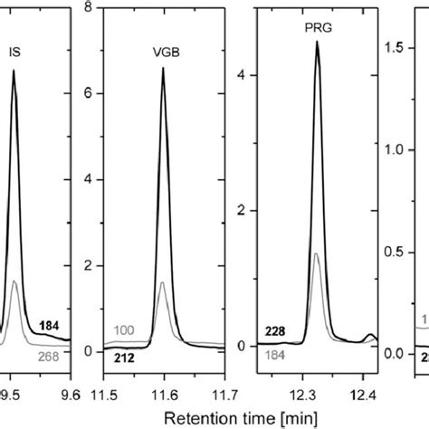 Representative Gc Ms Sim Chromatograms Of Blank Human Serum Spiked With Download Scientific