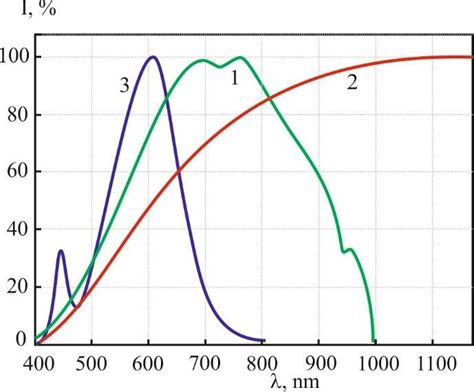 Emission spectrum of an incandescent lamp (1), a halogen lamp (2) and a ...