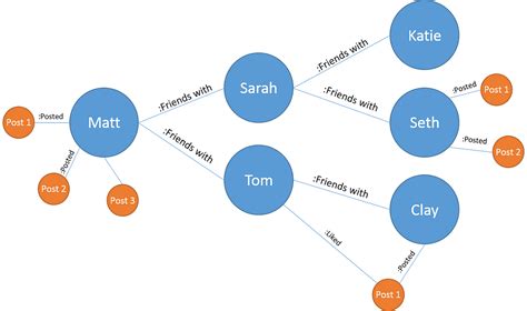 Graph Databases Why Are They Important By Benny Ogidan The Andela