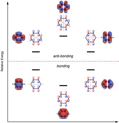 9 1 Very Brief Discussion On The Uses Of Molecular Orbital Theory