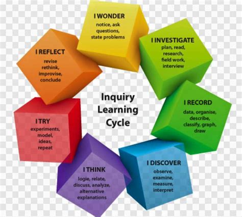 Inquiry Learning Cycle Inquiry Learning Inquiry Based Learning