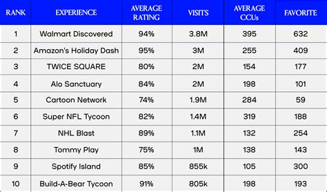 Top Roblox Branded Experiences November 2023 - Exclusible