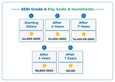 SEBI Grade A Officer Salary 2024, Allowances, Perks & Job Profile