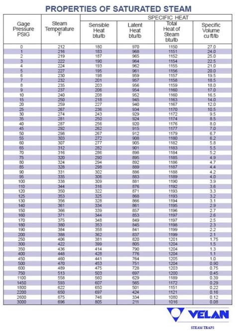 Steam Temperature Chart Saturated Steam Temperature Table