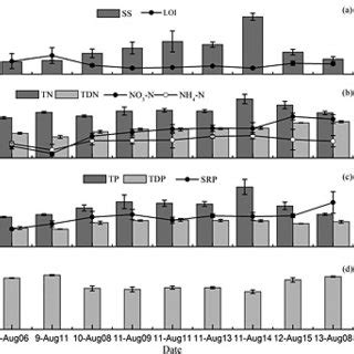 Turbidity [nephelometric turbidity units (NTU)] measured by data sonde ...