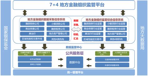 地方金融监管局（7 4）监管平台解决方案 南京万汇弘信息技术有限公司