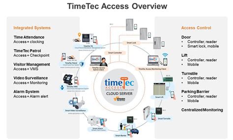 smart building ecosystem  advanced access control system