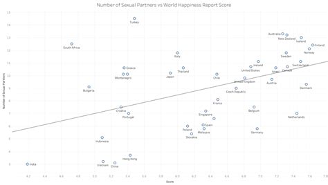 Number Of Sexual Partners Vs World Happiness Report Score 2018 [oc