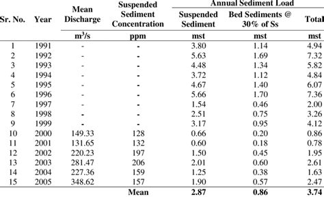 Calculation Of Total Annual Sediment Load Download Scientific Diagram