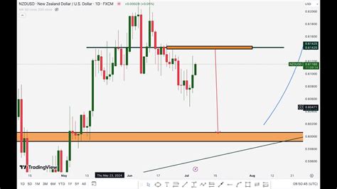 🎯 Weekly Forex Forecast Eurusd Gbpusd Usdjpy Audusd Xauusd Oil