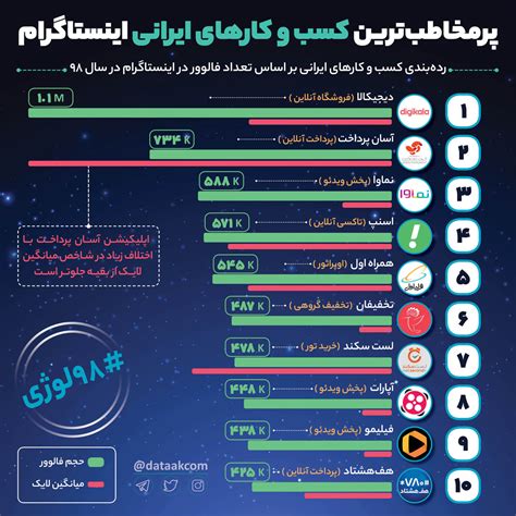 برترین کسب و کارهای ایرانی در اینستاگرام در سال ۹۸ بلاگ دیتاک