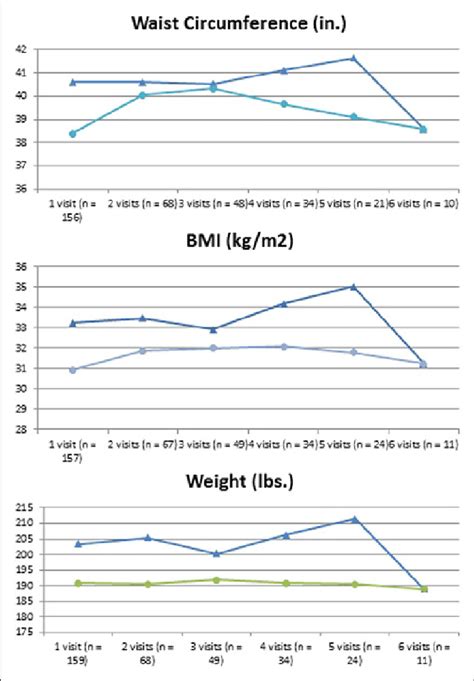 Average Waist Circumference Body Mass Index Bmi And Weight Of