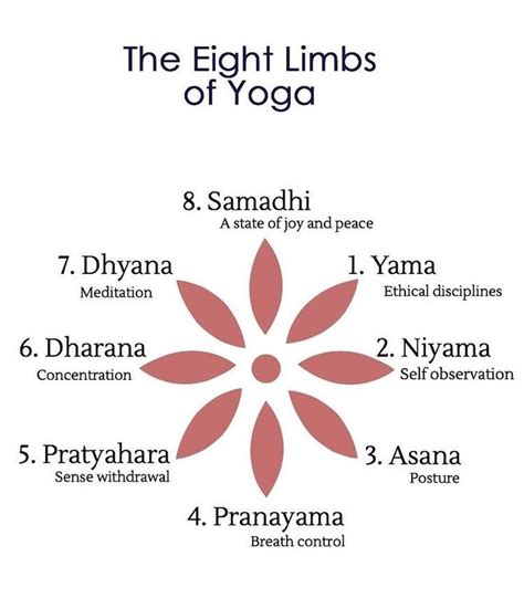 The Eightfold Path Is Called Ashtanga Which Literally Means Eight Limbs Ashta Eight Anga