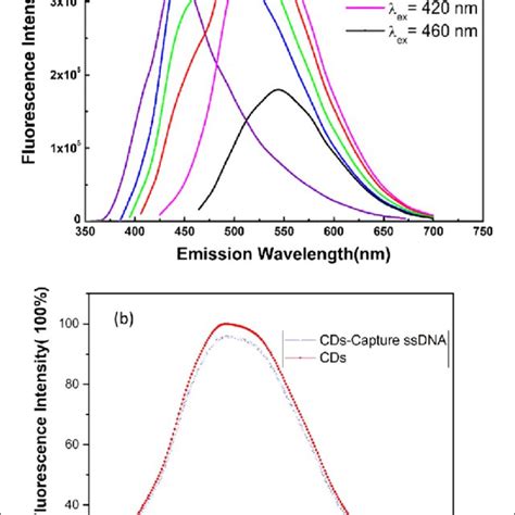 A Photoluminescence Pl Of Cds Under Different Excitation Wavelengths Download Scientific