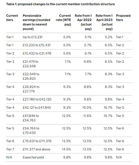 Nhs Pension Contribution Increase 20232024