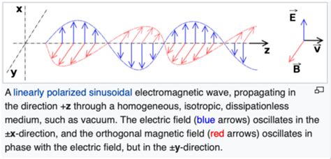 Electromagnetic Waves Flashcards Quizlet