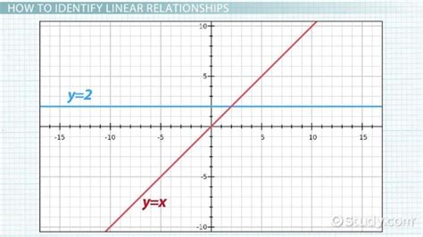 Linear Relationship Definition And Examples Lesson