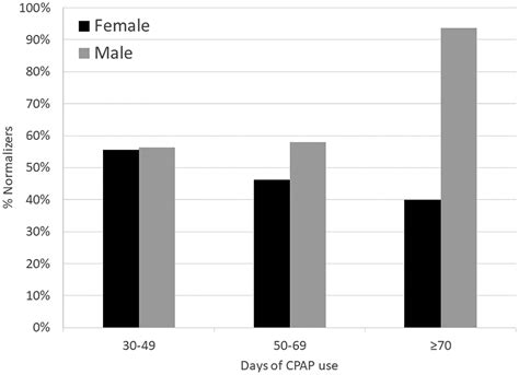 Sex Differences In Epworth Sleepiness Scale Normalization With