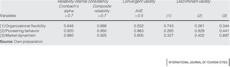Analiysis of the realibility, convergent validity and disciminant ... 
