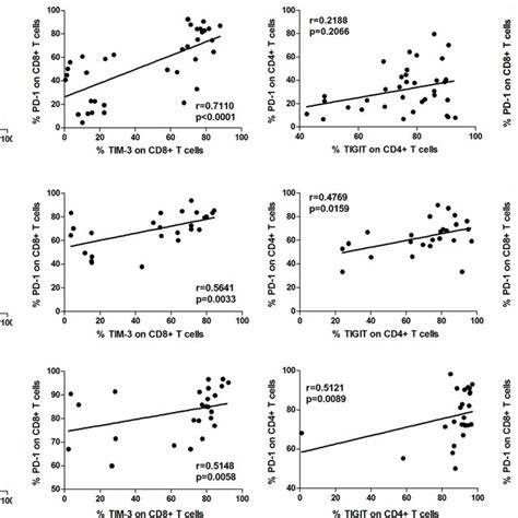 Correlation Between Pd 1 And Tim 3 Or Pd 1 And Tigit Expressions In