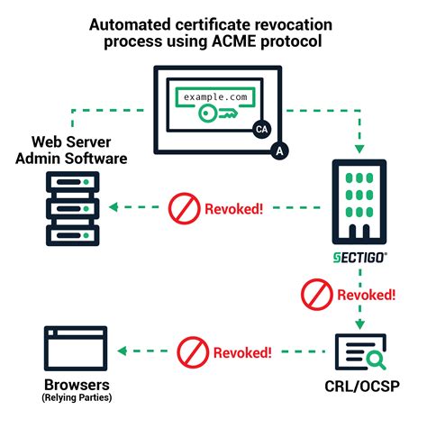 Automated Certificate Management Environment