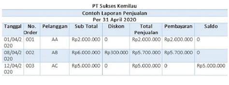 Pengertian Laporan Penjualan Harian Dan 3 Cara Membuatnya