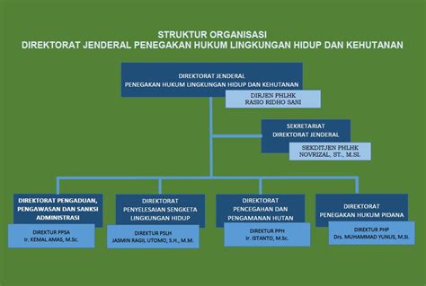 Direktorat Jenderal Penegakan Hukum Lingkungan Hidup Dan Kehutanan