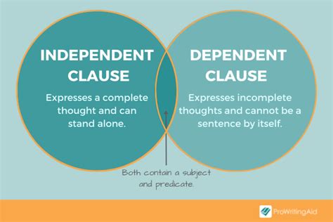 Independentis Et Dependens Clauses Plays Quizizz