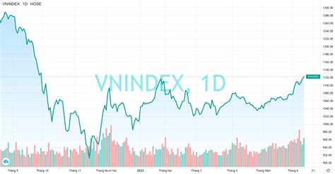 Vn Index Lên Cao Nhất 9 Tháng Vốn Hóa Thị Trường Chứng Khoán Việt Nam