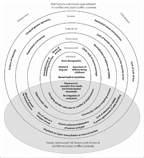 Socioecological Framework For Drivers Of Conflict And Postconflict