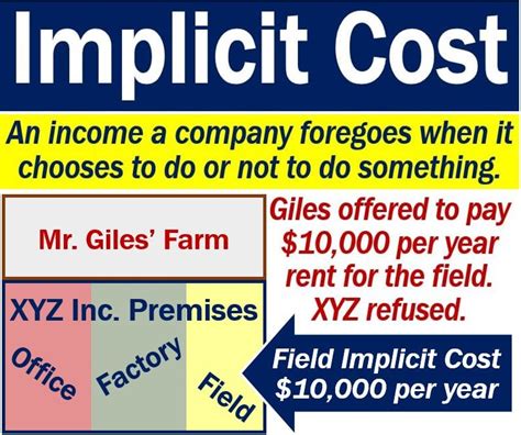 Implicit Cost Definition And Example Market Business News