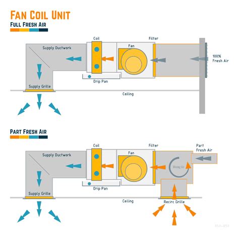 Fan Coil Units What Where And How