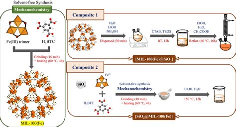 Schematic Representation Of Synthesis Pathway Of Mil Fe