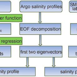 The flowchart of the method to retrieve salinity profile from satellite ... 