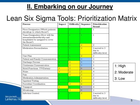 Six Sigma Prioritization Matrix Template