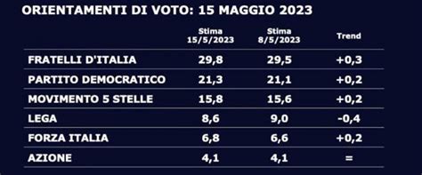 Sondaggio Swg Fdi Riprende Il Volo E Sfiora Il Aumenta Il Divario