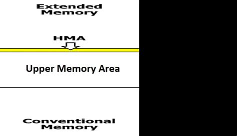 What Is Uma Upper Memory Area Ram