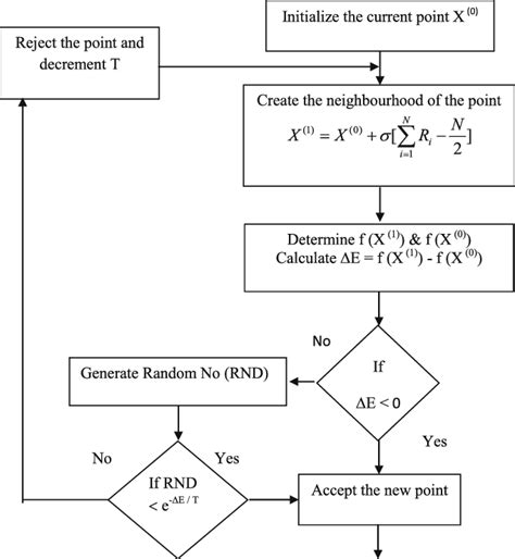 Flowchart Of Simulated Annealing Algorithm Download Scientific Diagram