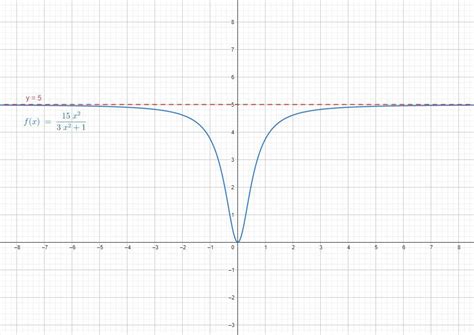 Find the horizontal asymptote, if any, of the graph of each | Quizlet