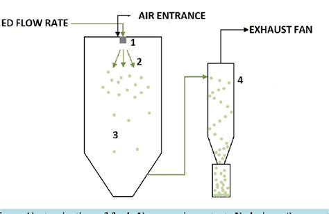 Figure 1 From Microencapsulation Of L Ascorbic Acid By Spray Drying