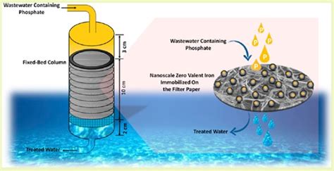 Bioinspired Membranes And Foams For Oil Water Separation The