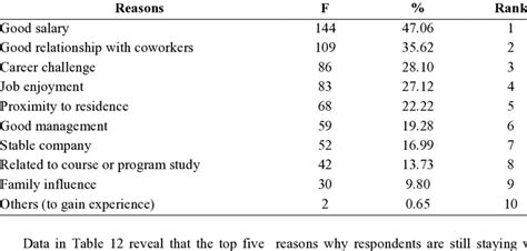 Ranked Frequency And Percentage Distribution Of The Respondents