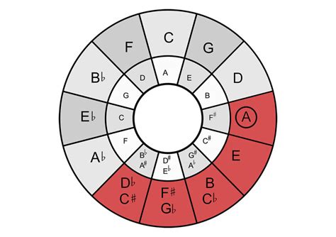 Círculo De Quintas Explicación Y Uso Práctico