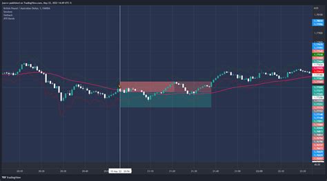 Oanda Gbpaud Chart Image By Jsavvv Tradingview