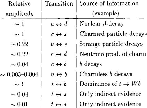 The Known Quarks And Leptons Masses In Gev Except Where Indicated Download Scientific Diagram